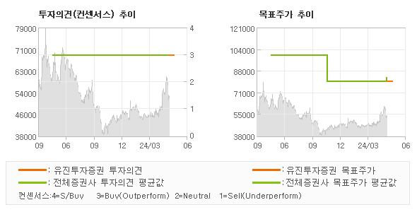 투자의견 및 목표주가 추이 그래프