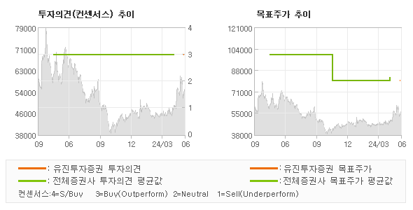 투자의견 및 목표주가 추이 그래프