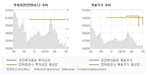 투자의견 및 목표주가 추이 그래프