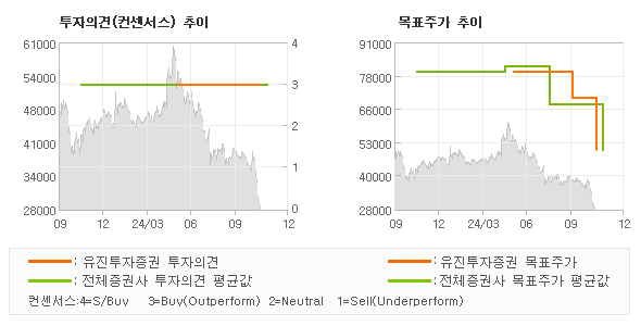 투자의견 및 목표주가 추이 그래프