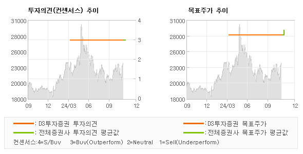 투자의견 및 목표주가 추이 그래프