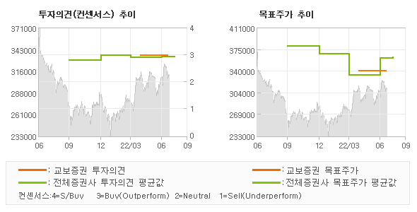 투자의견 및 목표주가 추이 그래프