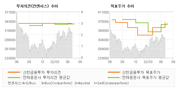 투자의견 및 목표주가 추이 그래프