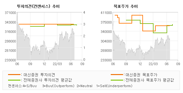 투자의견 및 목표주가 추이 그래프