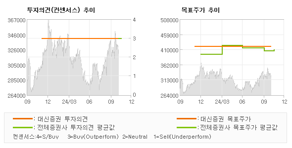 투자의견 및 목표주가 추이 그래프