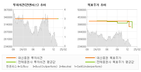 투자의견 및 목표주가 추이 그래프