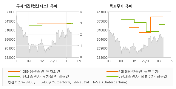 투자의견 및 목표주가 추이 그래프