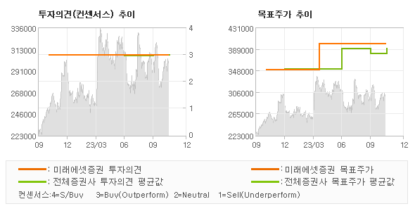 투자의견 및 목표주가 추이 그래프