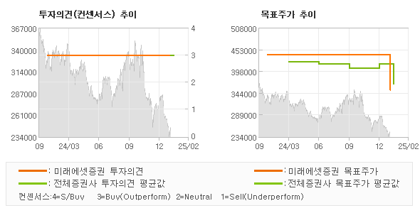투자의견 및 목표주가 추이 그래프
