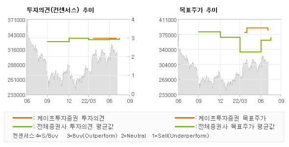 투자의견 및 목표주가 추이 그래프