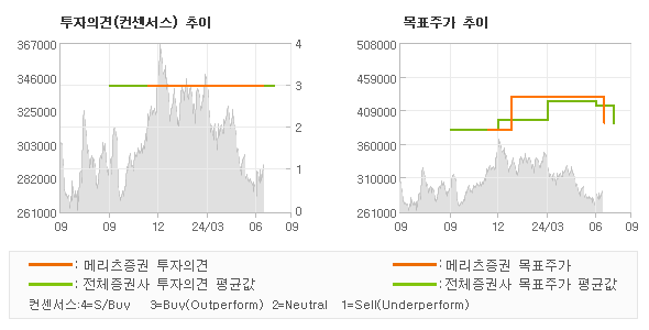 투자의견 및 목표주가 추이 그래프