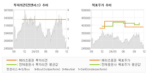 투자의견 및 목표주가 추이 그래프