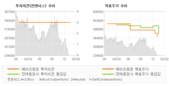 투자의견 및 목표주가 추이 그래프