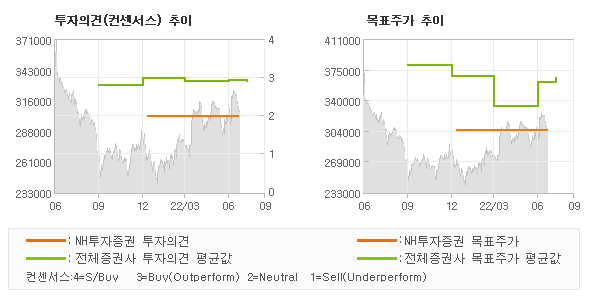 투자의견 및 목표주가 추이 그래프