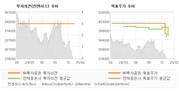 투자의견 및 목표주가 추이 그래프