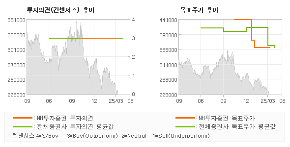 투자의견 및 목표주가 추이 그래프