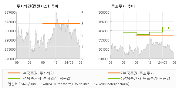 투자의견 및 목표주가 추이 그래프