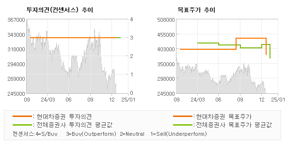 투자의견 및 목표주가 추이 그래프