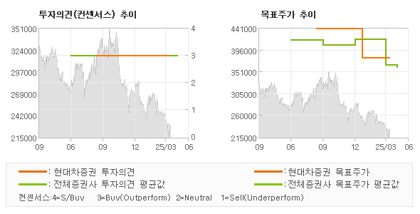 투자의견 및 목표주가 추이 그래프