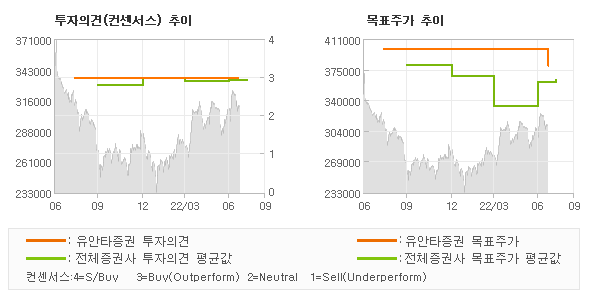 투자의견 및 목표주가 추이 그래프