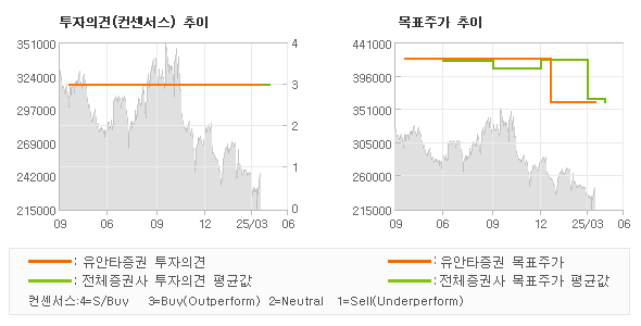 투자의견 및 목표주가 추이 그래프