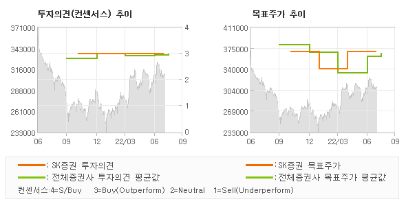 투자의견 및 목표주가 추이 그래프