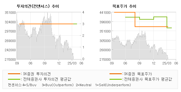 투자의견 및 목표주가 추이 그래프