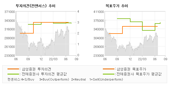 투자의견 및 목표주가 추이 그래프