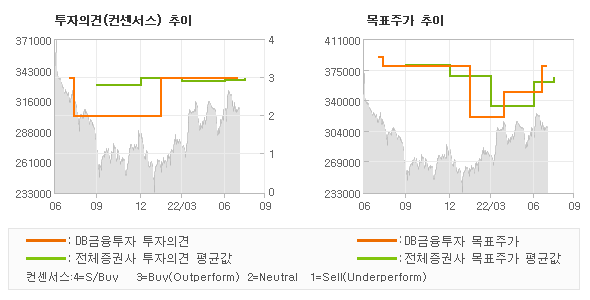 투자의견 및 목표주가 추이 그래프