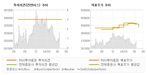 투자의견 및 목표주가 추이 그래프