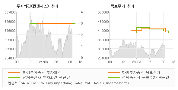 투자의견 및 목표주가 추이 그래프