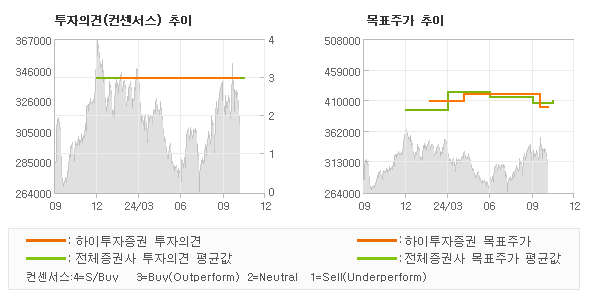 투자의견 및 목표주가 추이 그래프