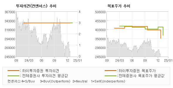 투자의견 및 목표주가 추이 그래프