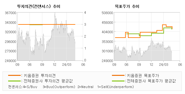 투자의견 및 목표주가 추이 그래프