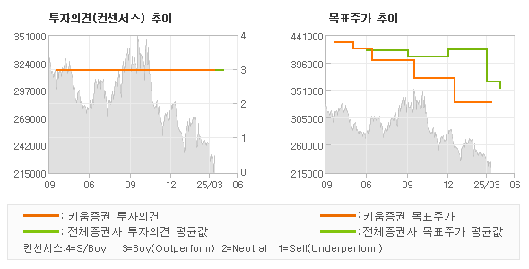 투자의견 및 목표주가 추이 그래프