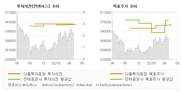 투자의견 및 목표주가 추이 그래프