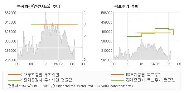 투자의견 및 목표주가 추이 그래프