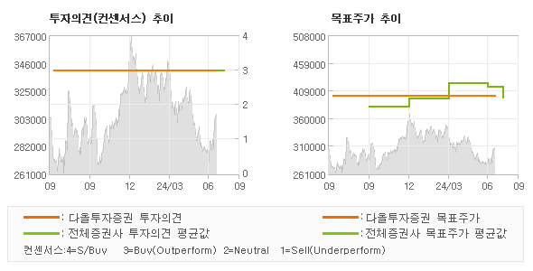 투자의견 및 목표주가 추이 그래프