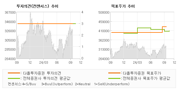 투자의견 및 목표주가 추이 그래프