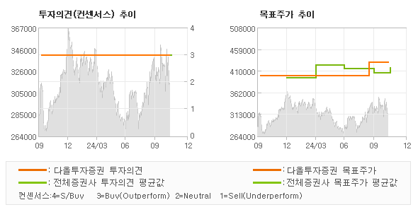 투자의견 및 목표주가 추이 그래프