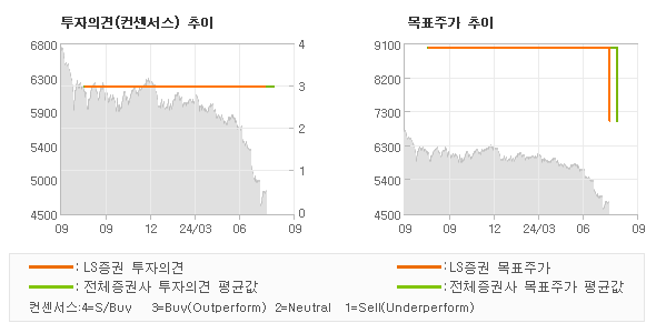 투자의견 및 목표주가 추이 그래프