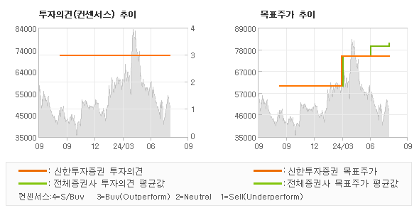 투자의견 및 목표주가 추이 그래프