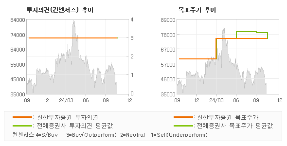 투자의견 및 목표주가 추이 그래프