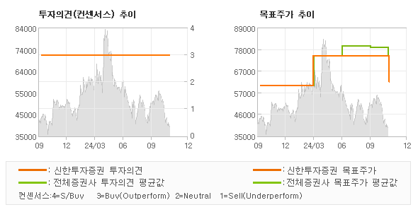 투자의견 및 목표주가 추이 그래프