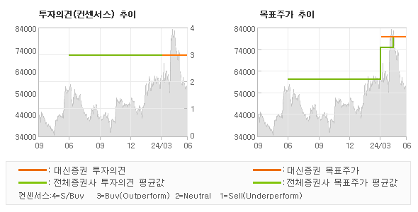 투자의견 및 목표주가 추이 그래프