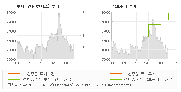 투자의견 및 목표주가 추이 그래프