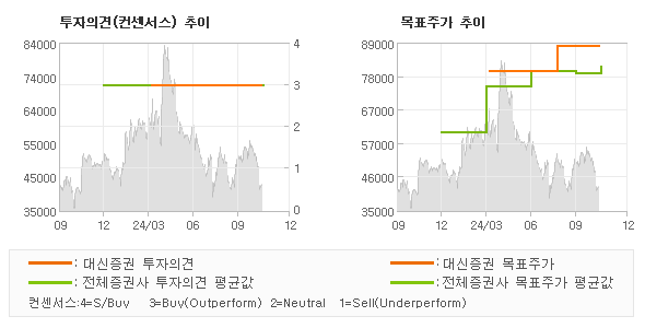 투자의견 및 목표주가 추이 그래프