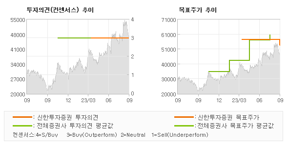 투자의견 및 목표주가 추이 그래프