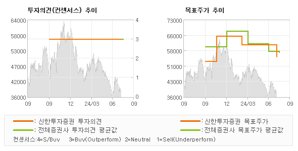 투자의견 및 목표주가 추이 그래프