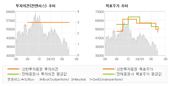 투자의견 및 목표주가 추이 그래프